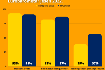 91 posto Hrvata brinu visoki troškovi života