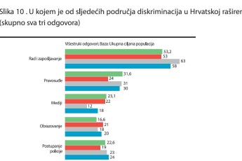 Građani najviše diskriminirani na radnom mjestu